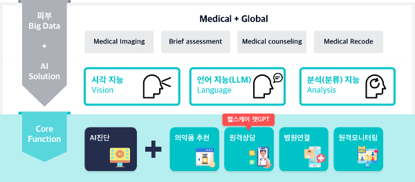 파인헬스케어 신현경 대표, 디지털홈헬스케어 솔루션..."피부 챗GPT 만들터"