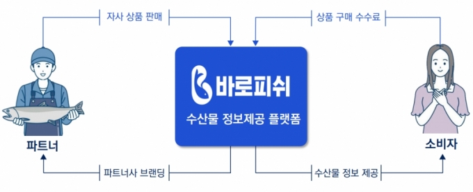 "수산물 시장 혁신" 20대들이 만든 '바로피쉬', 시드투자 유치