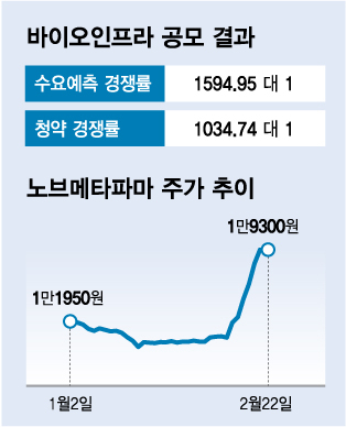 "바이오 올해는 다르다"…코넥스 대장주 폭등·공모 흥행 대박