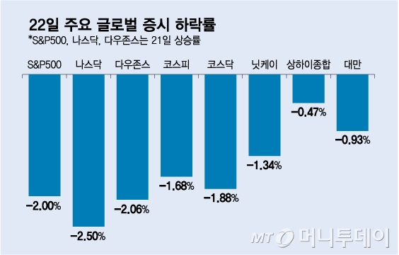 다시 오르는 금리, 떨어지는 원화…증시 '검은 10월' 재현 우려