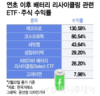배터리 리사이클링株·ETF 다시 달린다…올들어 최고 130%↑