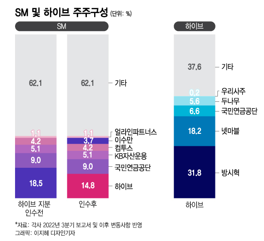 'SM 쟁탈전' 네카오는 왜 꼈을까…소음 커지는 'K팝 밥그릇' 싸움