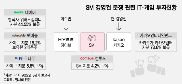 'SM 쟁탈전' 네카오는 왜 꼈을까…소음 커지는 'K팝 밥그릇' 싸움