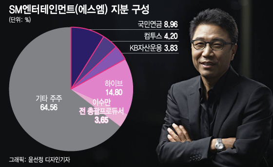 'SM 쟁탈전' 네카오는 왜 꼈을까…소음 커지는 'K팝 밥그릇' 싸움