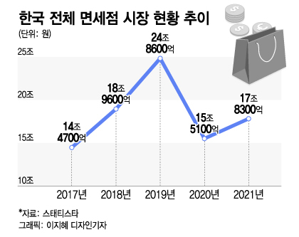 D-3 인천공항 입찰전, 전세계 면세점 순위 뒤흔든다