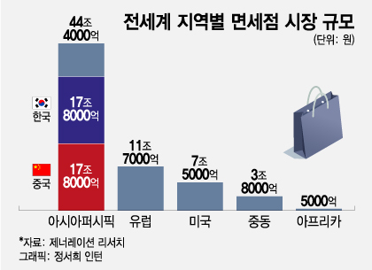 D-3 인천공항 입찰전, 전세계 면세점 순위 뒤흔든다