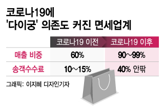 할인 받고 리베이트도 챙겨…'中 보따리상' 면세점 매출 40% '꿀꺽'