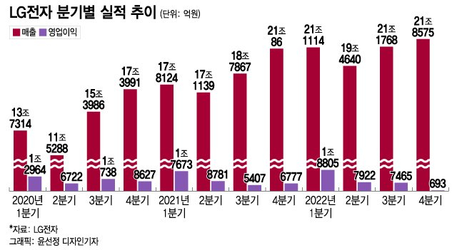 전장사업, 이제 막 꽃길 올랐다…올해 35% 오른 LG전자, 아직 싸다