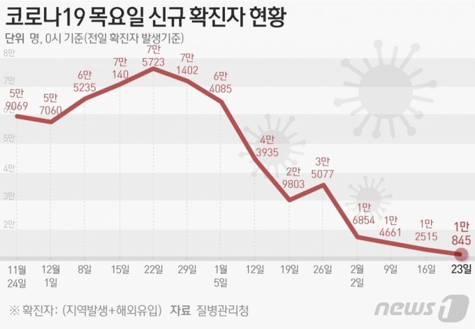 (서울=뉴스1) 양혜림 디자이너 = 질병관리청 중앙방역대책본부(방대본)는 23일 0시 기준 신종 코로나바이러스 감염증(코로나19) 신규 확진자가 1만845명 발생했다고 밝혔다.  Copyright (C) 뉴스1. All rights reserved. 무단 전재 및 재배포 금지.