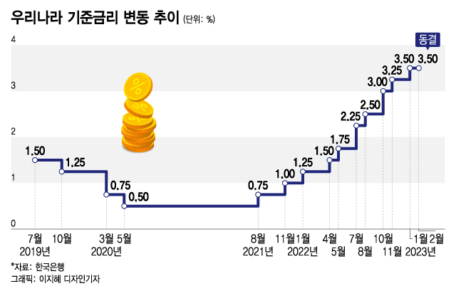 경기둔화로 '금리인상'과 헤어질 결심...한은, 10개월만에 '동결'