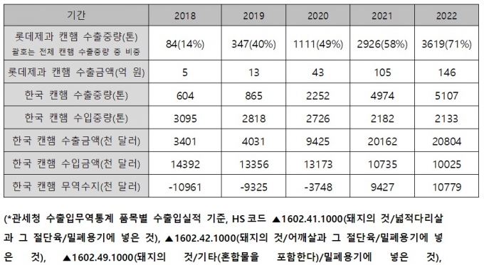 캔햄 수출입 추이 및 롯데제과 비중. /자료=관세청, 롯데제과