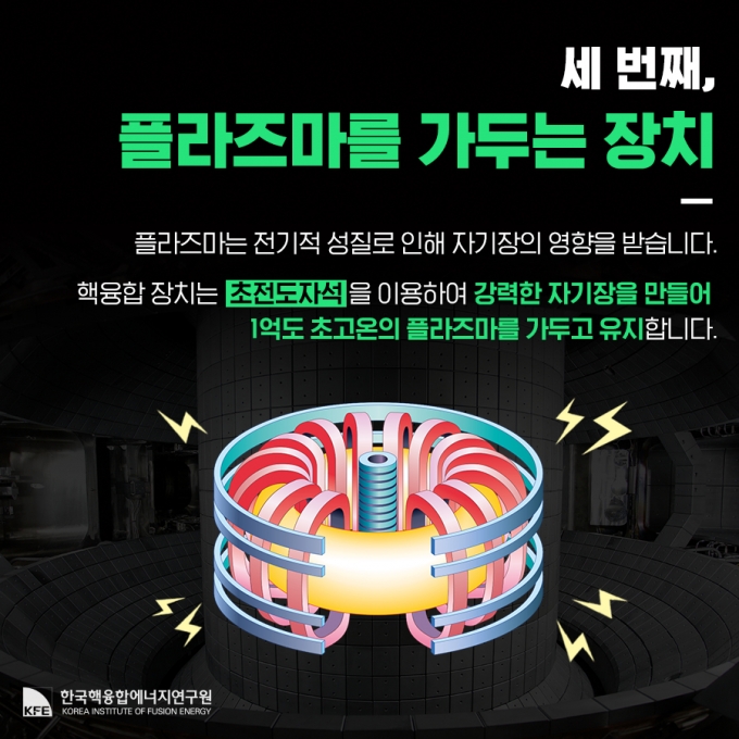 KSTAR(한국 초전도 핵융합 연구장치)가 핵융합 반응을 만들어내기 위해 플라즈마를 가두는 원리. / 사진=한국핵융합에너지연구원