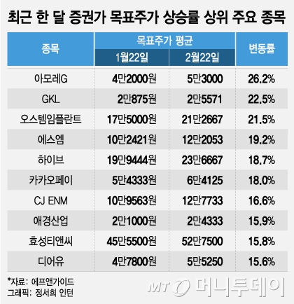 동력 떨어진 증시, 증권가는 목표주가 줄상향…중국·엔터 주목