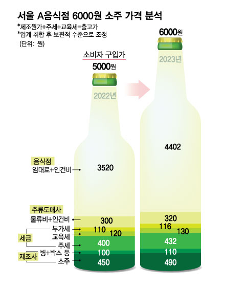 [단독]소주 6000원 시대…음식점 4400원씩 남겨도 "사장님 마음"