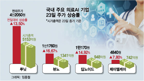 루닛이 이끄는 의료AI, 나란히 주가 급등…돈 벌 시간이 다가온다