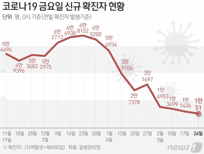 (서울=뉴스1) 양혜림 디자이너 = 질병관리청 중앙방역대책본부(방대본)는 24일 0시 기준 신종 코로나바이러스 감염증(코로나19) 신규 확진자가 1만51명 발생했다고 밝혔다.  Copyright (C) 뉴스1. All rights reserved. 무단 전재 및 재배포 금지.