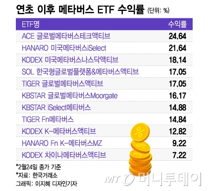 美 블랙록도 뛰어든 '메타버스ETF'… 옛 영광 되찾을까?