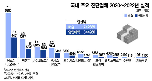 코로나는 끝이 아니다…떼돈 벌었던 'K진단' 다시 살아나려면