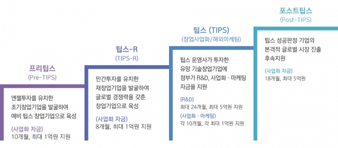 자료=한국엔젤투자협회