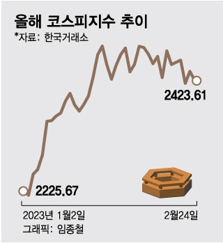 환율 1300원에 '깜짝', 외인 '순매도'… 코스피, '中호재' 도움 받을까?