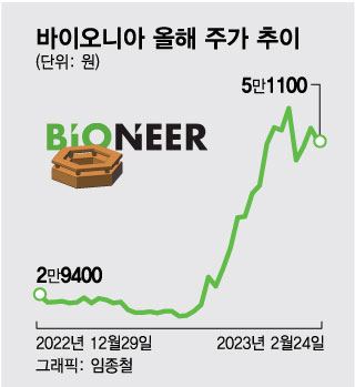 '올해 주가 74% ↑' 신난 이 주식…"탈모화장품 나온다" 들썩