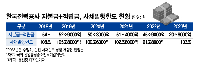 포퓰리즘에 발 묶인 전기료…"결국 33조 적자폭탄" 살 길은