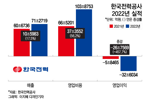 포퓰리즘에 발 묶인 전기료…"결국 33조 적자폭탄" 살 길은