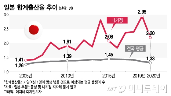 이러니 아기 낳지…"돈 주고 끝 아냐" 출산율 2배 뛴 기적의 日마을