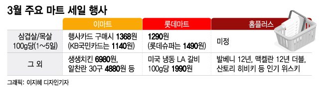 삼겹살데이 앞두고 마트마다 세일·세일...어디가 제일 쌀까