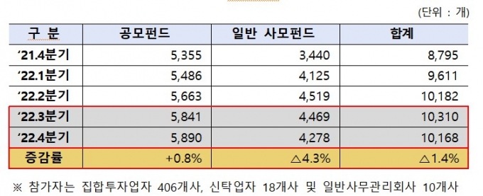 펀드별 자산대사 현황/사진제공=예탁결제원