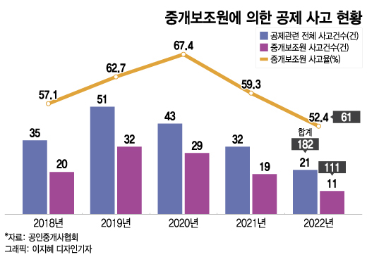 "중개보조원이 전세사기 원흉?" 채용상한제 24년 만에 부활한다