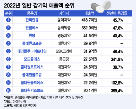 코로나에 불티나게 팔린 감기약…매출 '판피린'·성장 '콜대원'