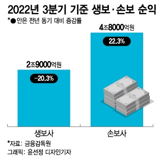 진격의 손보, 뒤처지는 생보···보험 맏형 바뀐다