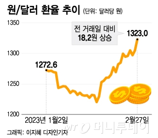 꺾이지 않는 환율…美 '물가 쇼크'에 원/달러 환율 1320원 돌파 - 머니투데이 꺾이지 않는 환율…美 '물가 쇼크'에 원/달러 환율 1320원 돌파 - 머니투데이