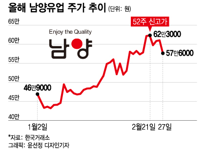 남양유업에 등 돌린 외국인…행동주의 펀드 제안에도 5%대↓