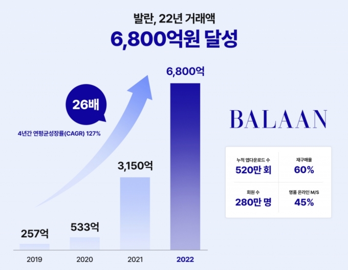 명품 플랫폼 발란, 거래액 '3150억→6800억' 급성장 비결은