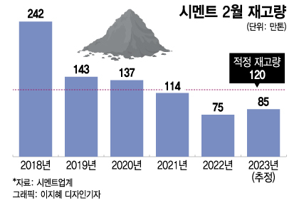 '시멘트 위기설' 봄마다 나오지만 올해는 다르다, 왜?