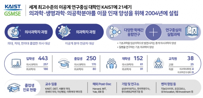 카이스트(KAIST·한국과학기술원)는 2004년부터 의과학대학원을 설립해 관련 인재를 육성해왔다. / 사진=카이스트(KAIST·한국과학기술원)