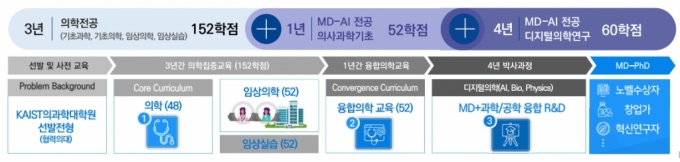 카이스트(KAIST·한국과학기술원)가 과학기술 의학전문대학원(의전원) 설립을 추진 중이다. 총 8년 프로그램으로 의학 현장에 필요한 과학·공학 연구가 주목적이다. / 사진=카이스트(KAIST·한국과학기술원)