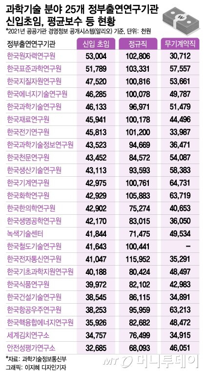 공부는 똑같이 하는데…Kaist 박사 초봉 5000만원, 의사는 억대 - 머니투데이