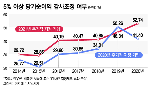 '지정감사제' 벌써 손본다고? 회계업계 "갑을관계 또 뒤바뀐다"