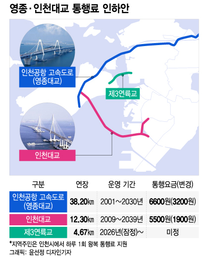 영종·인천대교 통행료 반값 이하로 인하…지역주민은 '0원'