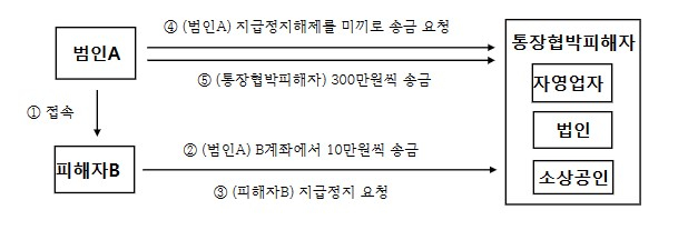 통장협박 예시 /자료=금융위원회