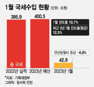 "세수 여건 상당히 타이트하다" 1월 걷힌 세금, 작년보다 7조↓