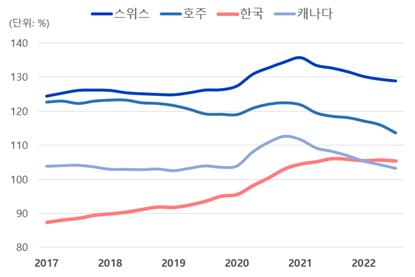 상위 4개국 GDP 대비 가계부채 비율 추이 /출처=BIS