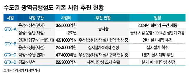 GTX-B 용산~상봉 재정구간 사업자, KCC건설 컨소 선정