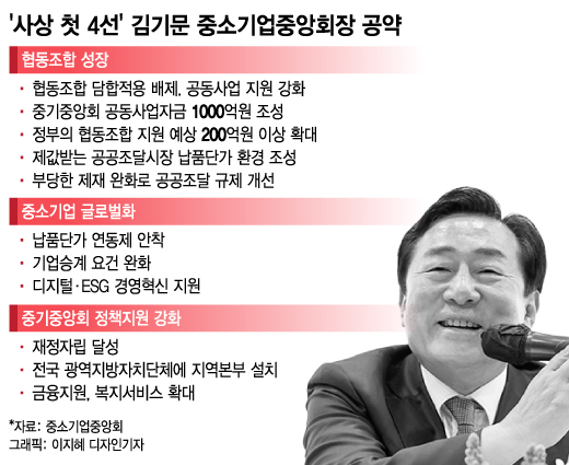 사상 첫 4선 '중소기업 대통령'...김기문 회장의 어깨가 무겁다