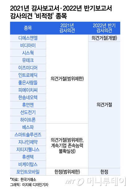 이번에도 감사의견 '비적정'?… 19개사 '무더기 상장폐지' 주의보