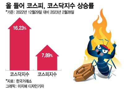 '박스피' 위 코스닥 기세 이어진다… 이차전지·로봇·AI株 주도