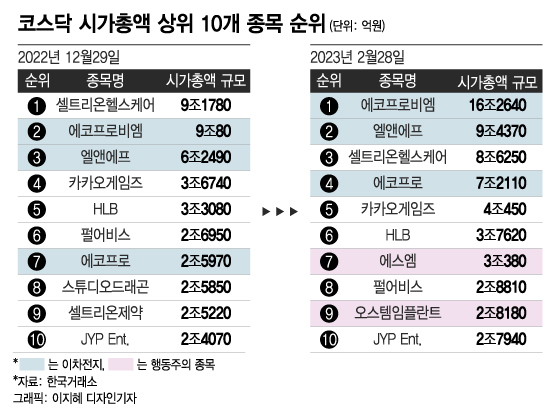 '박스피' 위 코스닥 기세 이어진다… 이차전지·로봇·AI株 주도